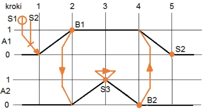 Diagram stanów A siłowników A1 i A2