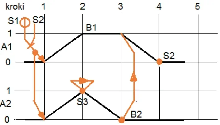 Diagram stanów B siłowników A1 i A2