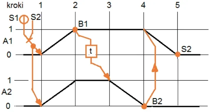 Diagram stanów C siłowników A1 i A2