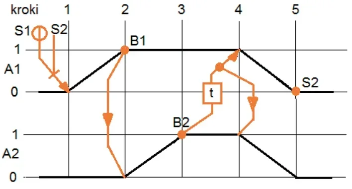 Diagram stanów D siłowników A1 i A2