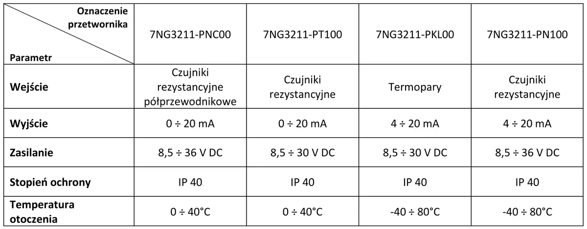 Tabela parametrów czterech przetworników temperatury 7NG3211: wejście, wyjście, zasilanie, stopień ochrony i temperatura otoczenia