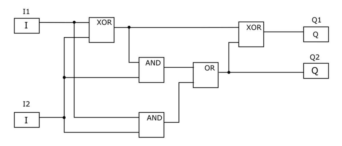 Schemat FBD z wejściami I1 i I2, blokami XOR, AND i OR oraz wyjściami Q1 i Q2