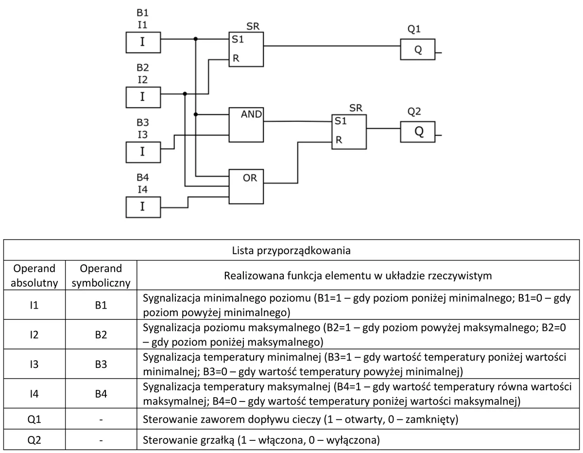 Program FBD z wejściami I1-I4, blokami SR, AND i OR, wyjściami Q1 i Q2 oraz lista przyporządkowania operandów