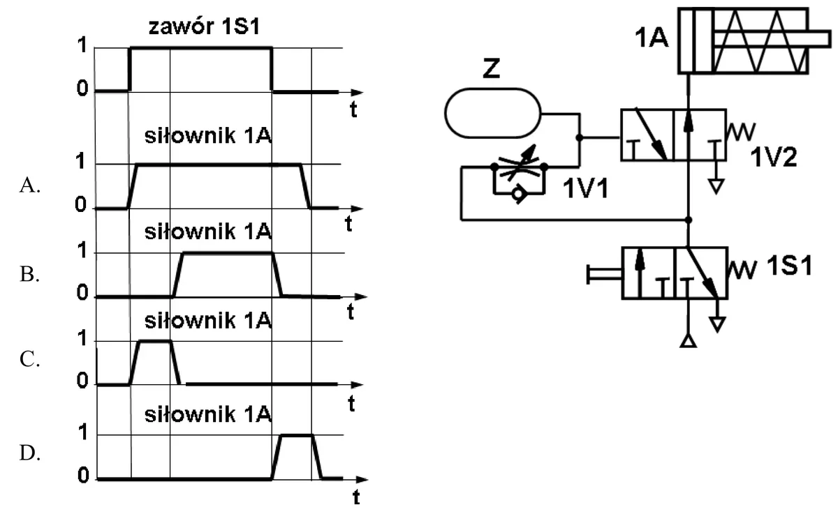 Diagram zaworu 1S1, cztery diagramy siłownika 1A oznaczone A, B, C i D oraz schemat pneumatyczny z zaworami 1V1, 1V2, 1S1 i zbiornikiem Z