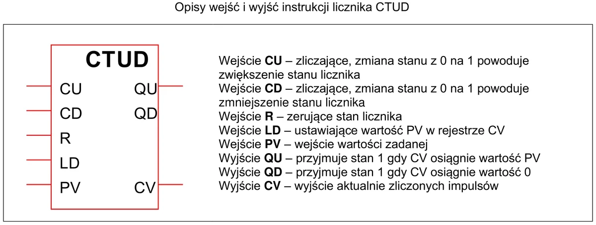 Symbol licznika CTUD z wejściami CU, CD, R, LD, PV i wyjściami QU, QD, CV wraz z opisem wejść i wyjść