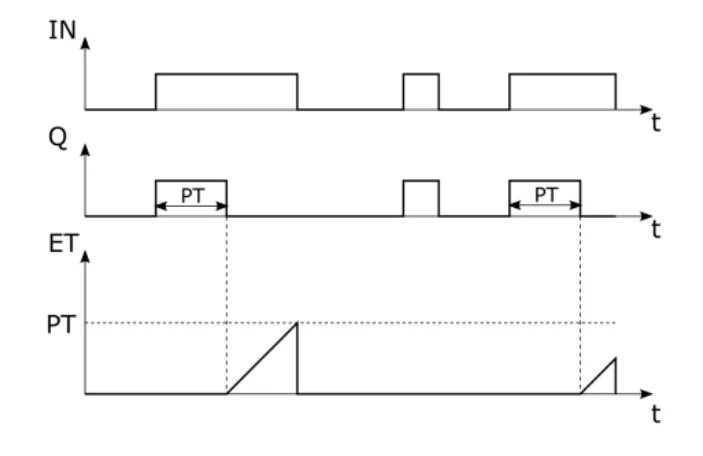 Diagram czasowy 1 - diagram czasowy sygnałów IN, Q i ET