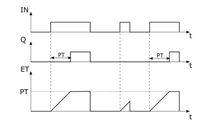Diagram czasowy 2 - diagram czasowy sygnałów IN, Q i ET