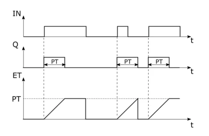 Diagram czasowy 3 - diagram czasowy sygnałów IN, Q i ET