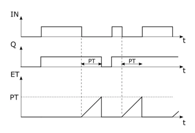 Diagram czasowy 4 - diagram czasowy sygnałów IN, Q i ET