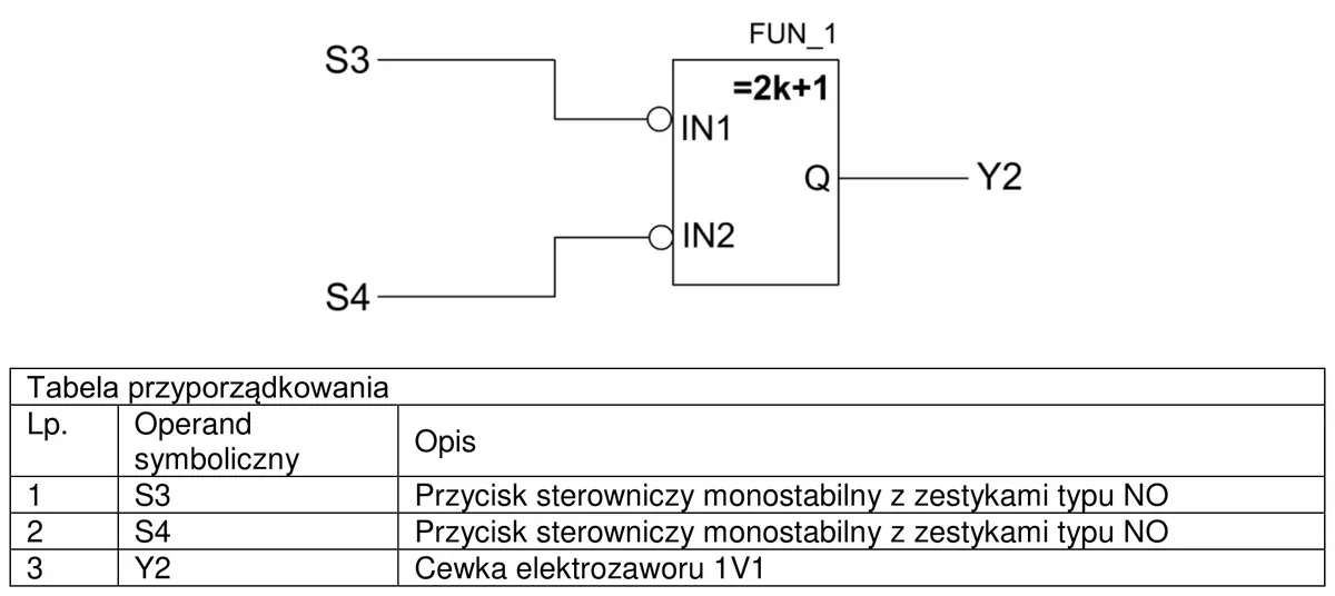 Program FBD z blokiem FUN_1 =2k+1 o zanegowanych wejściach S3 i S4 oraz tabela przyporządkowania