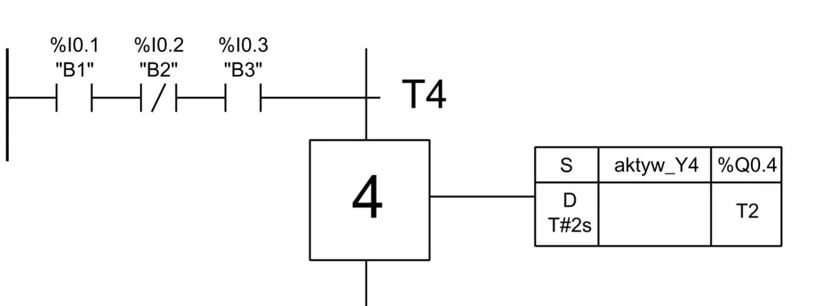Fragment algorytmu SFC z warunkiem przejścia T4 utworzonym ze styków %I0.1 B1, %I0.2 B2, %I0.3 B3 i krokiem 4 z akcją S aktyw_Y4
