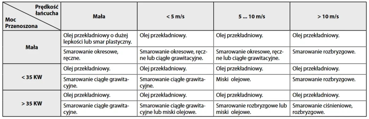 Tabela doboru środka i sposobu smarowania przekładni łańcuchowej w zależności od przenoszonej mocy i prędkości łańcucha