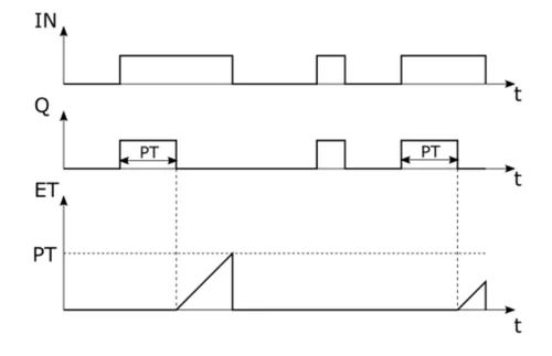 Diagram czasowy 1 - diagram czasowy