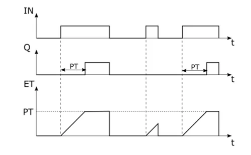 Diagram czasowy 2 - diagram czasowy