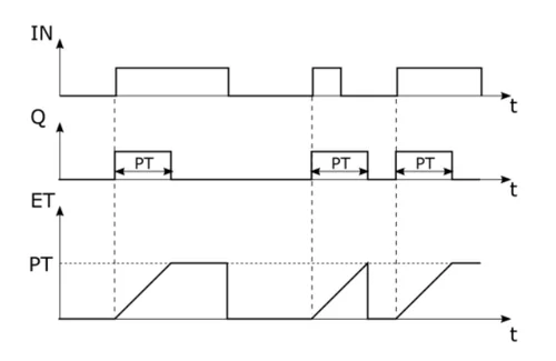 Diagram czasowy 3 - diagram czasowy