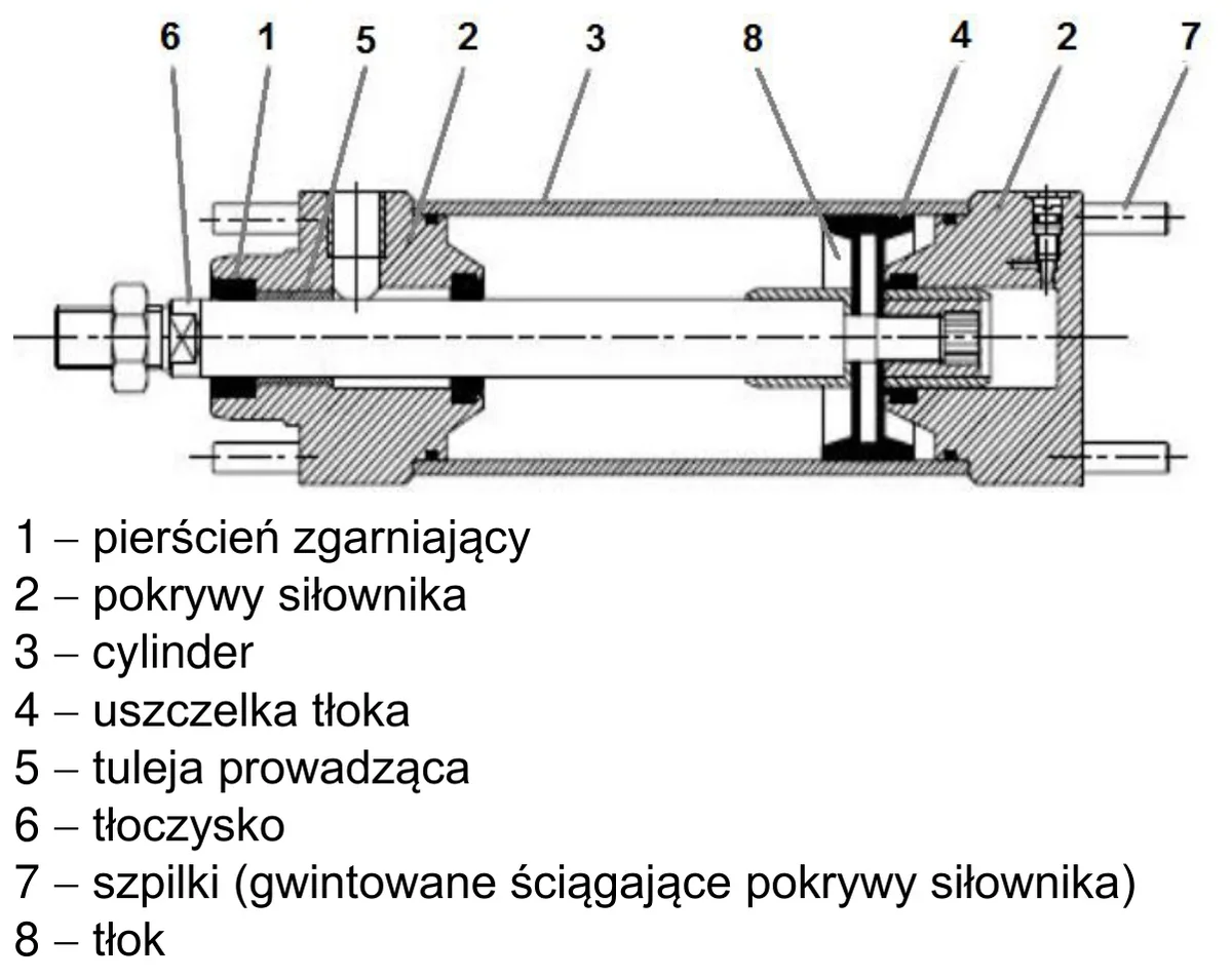 Przekrój siłownika pneumatycznego z elementami oznaczonymi cyframi od 1 do 8 i legendą nazw elementów