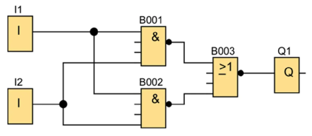 Program FBD z wejściami I1 i I2, blokami B001 i B002 (&), blokiem B003 (≥1) oraz wyjściem Q1