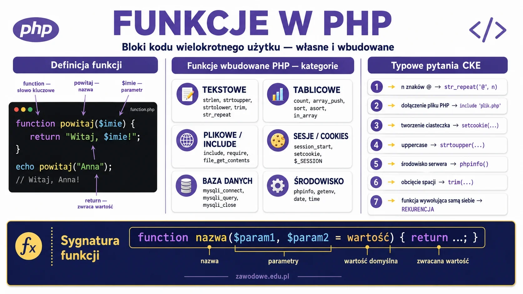 Infografika: funkcje w PHP — własne funkcje definiowane słowem function oraz wbudowane funkcje pogrupowane tematycznie (tekstowe, tablicowe, plikowe, cookies, baza danych, środowisko) z przykładami typowych pytań egzaminacyjnych