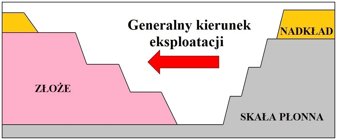 Przekrój wyrobiska ze złożem, nadkładem i skałą płonną oraz strzałką generalnego kierunku eksploatacji