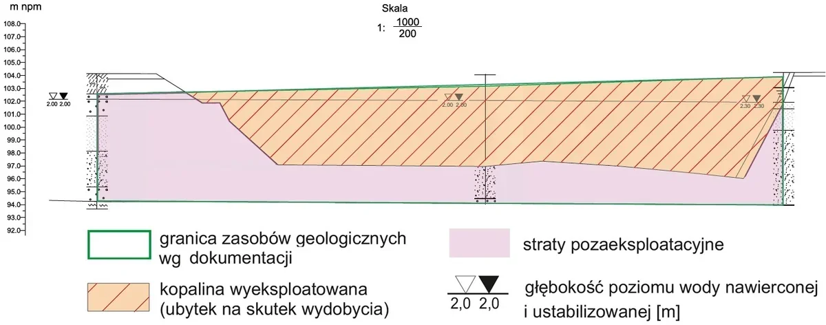 Dokument z profilem terenu, skalą 1:1000/200 i legendą: granica zasobów, kopalina wyeksploatowana, straty, poziom wody