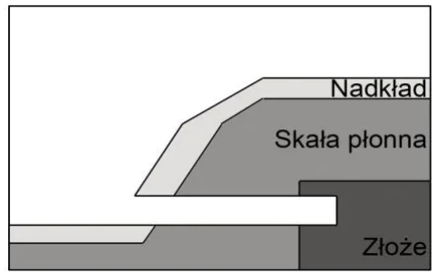 Ilustracja 1 - przekrój z nadkładem, skałą płonną i złożem
