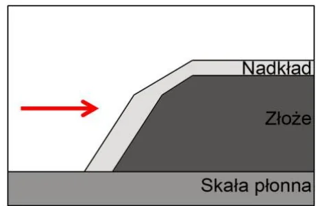 Ilustracja 2 - przekrój z nadkładem, złożem i strzałką