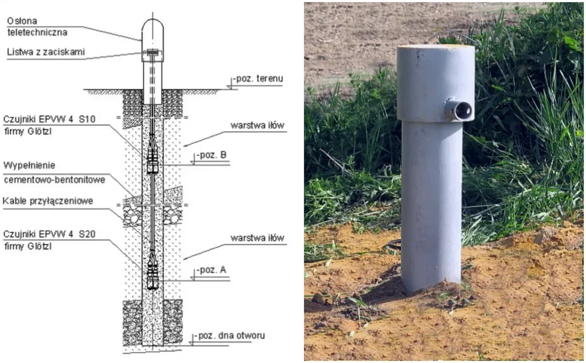 Przekrój otworu z czujnikami w gruncie oraz zdjęcie rury wystającej z ziemi