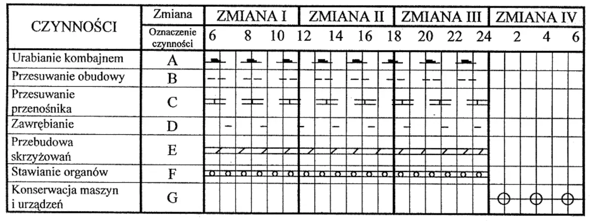 Tabela czynności oznaczonych literami A-G w podziale na zmiany I-IV