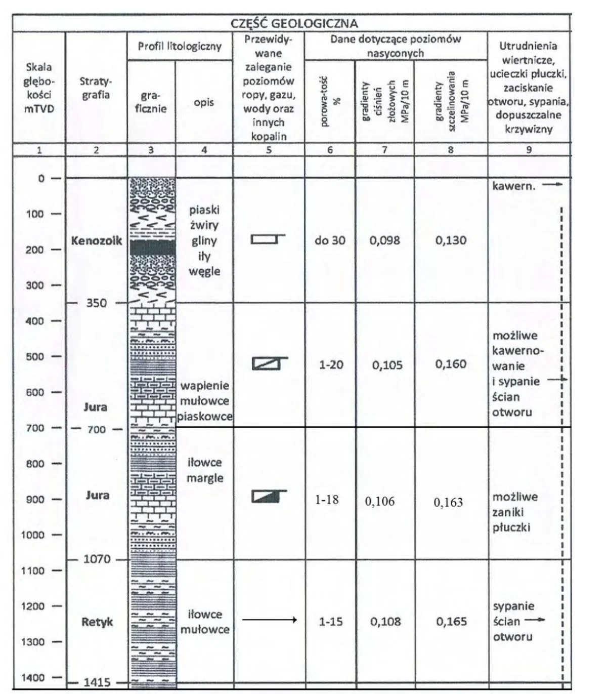 Fragment części geologicznej projektu geologiczno-technicznego otworu z profilem litologicznym i danymi poziomów nasyconych
