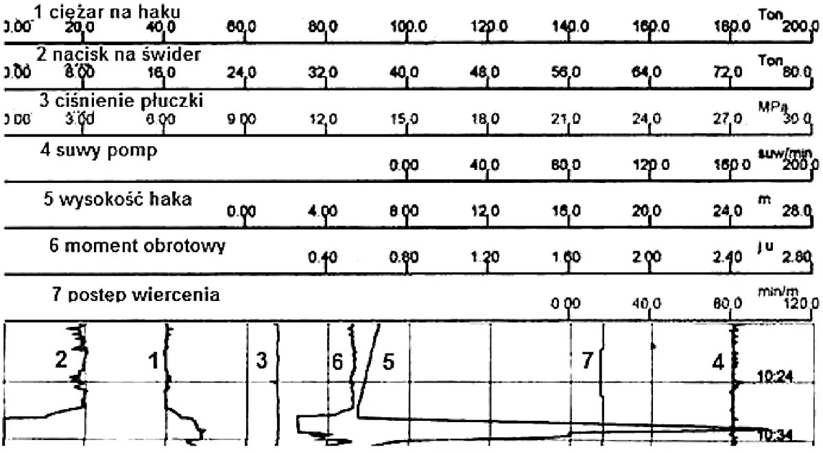 Zapis przyrządów kontrolno-pomiarowych z siedmioma skalami parametrów wiercenia i wykresem między godziną 10:24 a 10:34