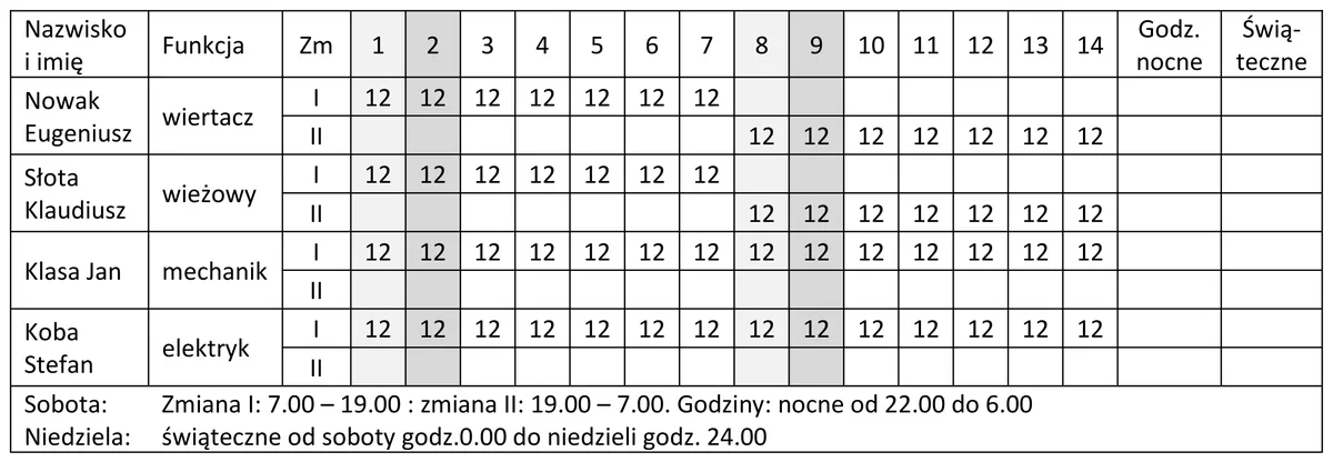 Fragment szychtownika z godzinami pracy pracowników na zmianach w dniach od 1 do 14
