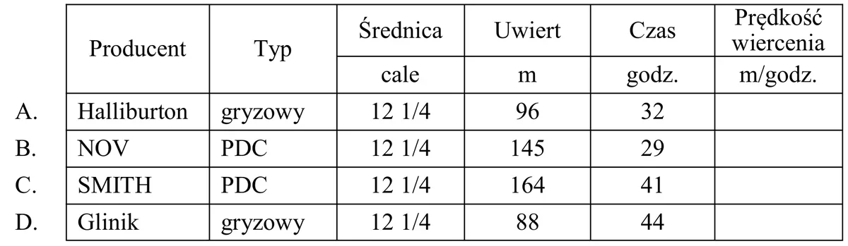 Tabela czterech świdrów oznaczonych literami A-D z producentem, typem, średnicą, uwiertem i czasem