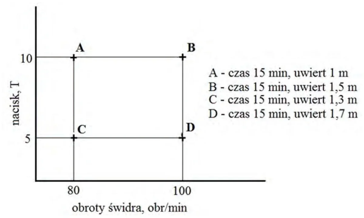 Wykres testu zwiercania: nacisk na świder 5 i 10 T, obroty 80 i 100 obr/min, punkty A, B, C, D z czasem i uwiertem