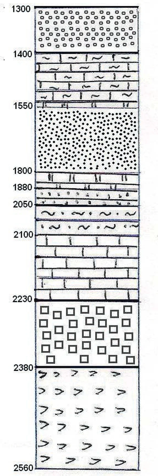 Profil geologiczny otworu wiertniczego z głębokościami warstw