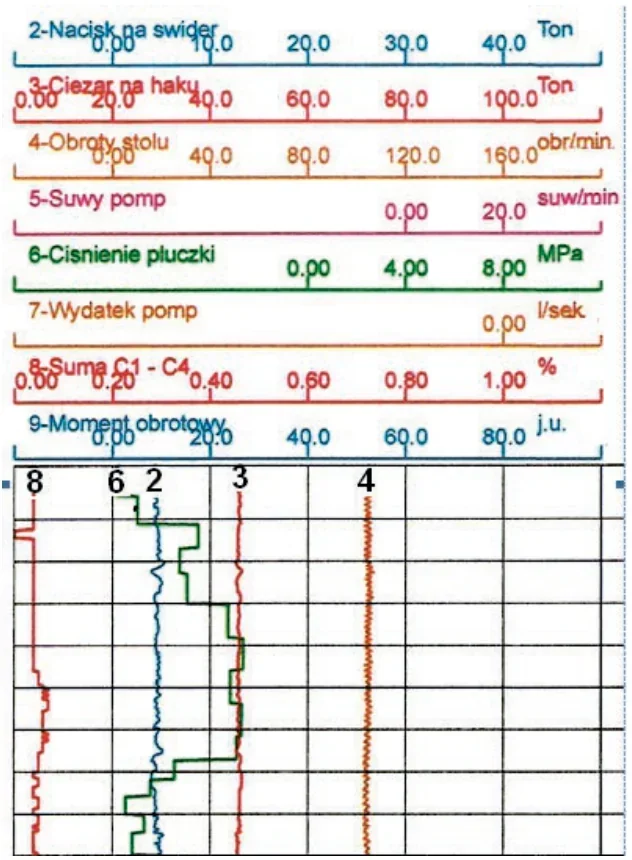 Diagram rejestratora parametrów wiercenia z dziewięcioma skalami i krzywymi oznaczonymi cyframi