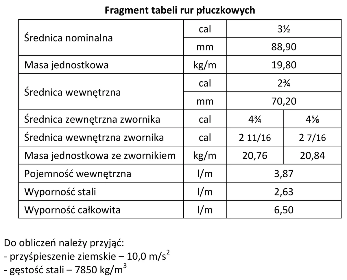 Fragment tabeli rur płuczkowych 3 1/2 cala z masami, średnicami i wypornościami