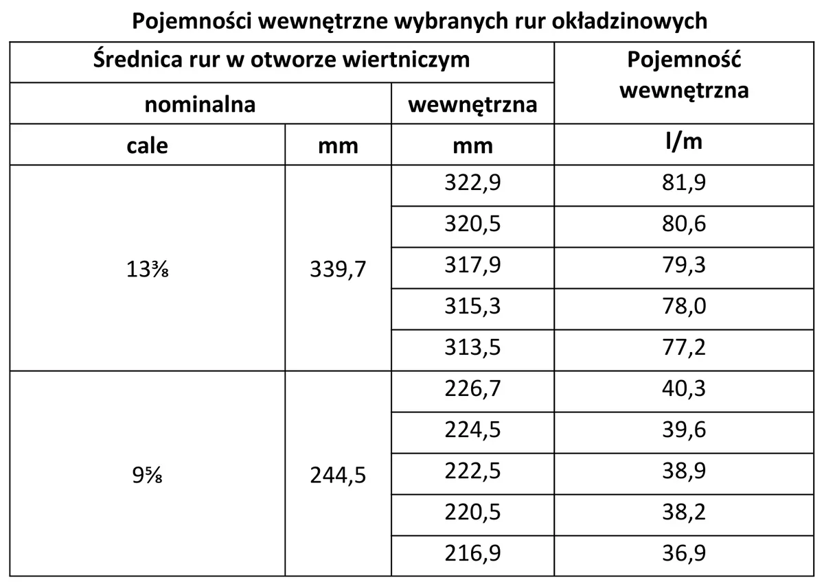 Tabela pojemności wewnętrznych rur okładzinowych 13 3/8 i 9 5/8 cala