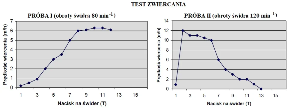 Dwa wykresy testu zwiercania: prędkość wiercenia w funkcji nacisku na świder przy 80 i 120 obr/min