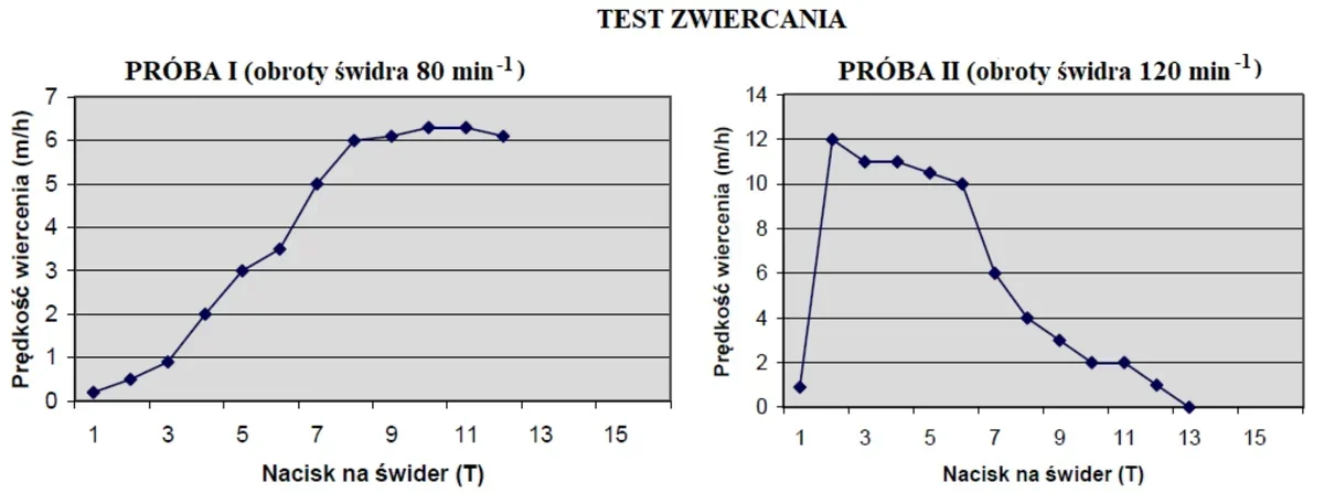 Dwa wykresy testu zwiercania: prędkość wiercenia w funkcji nacisku na świder przy 80 i 120 obr/min