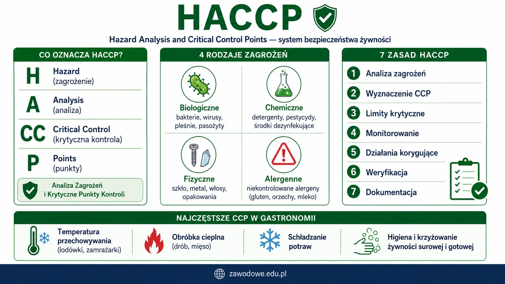Infografika: HACCP (Hazard Analysis and Critical Control Points) — system bezpieczeństwa żywności w gastronomii, cztery rodzaje zagrożeń (biologiczne, chemiczne, fizyczne, alergenne), siedem zasad systemu i krytyczne punkty kontroli CCP