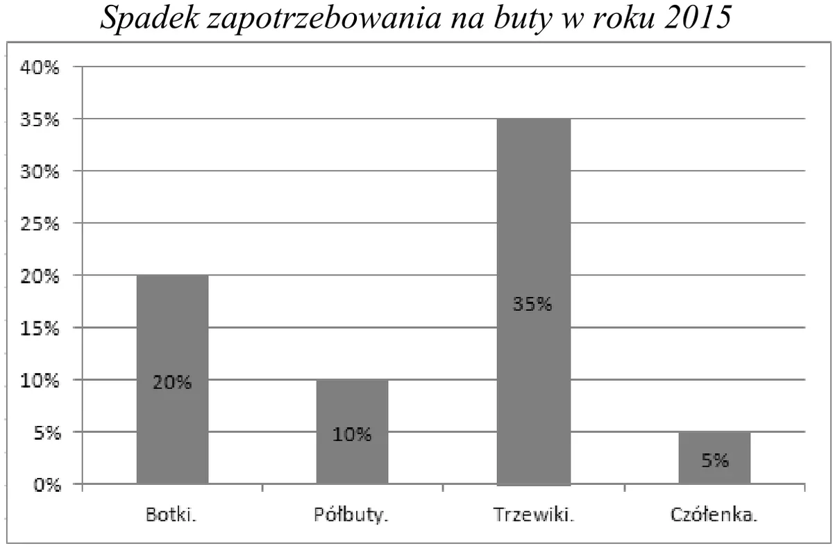 Wykres słupkowy spadku zapotrzebowania na buty w roku 2015