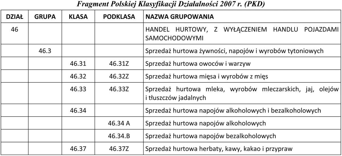 Fragment Polskiej Klasyfikacji Działalności 2007 - dział 46, grupa 46.3