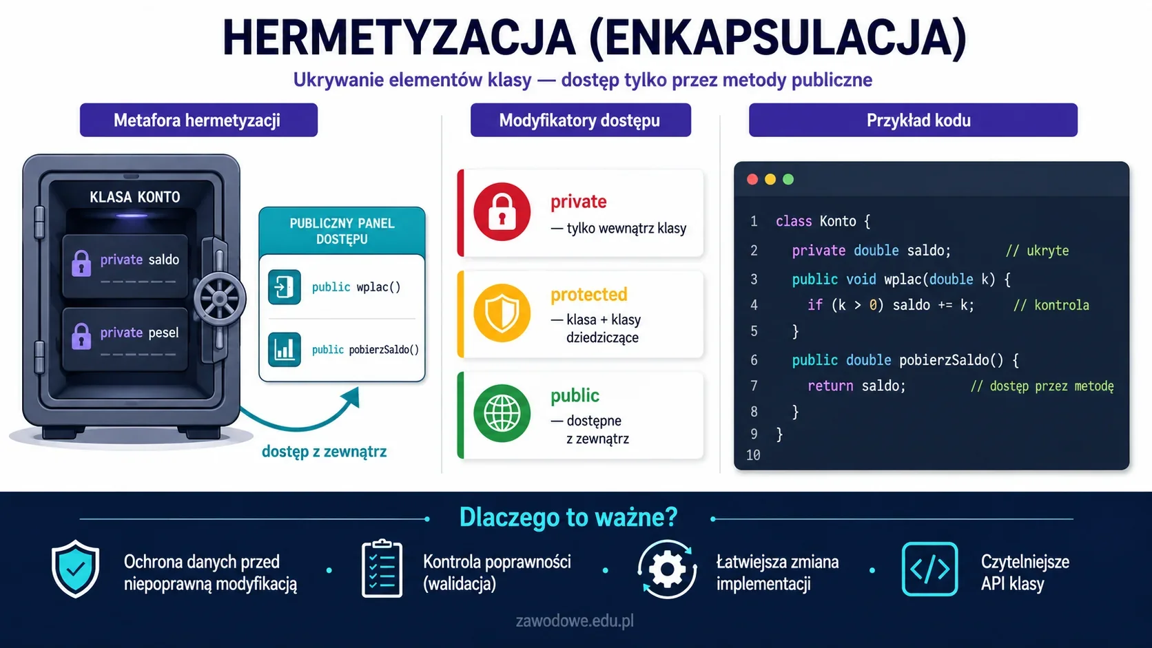 Infografika: hermetyzacja w programowaniu obiektowym — ukrywanie pól klasy modyfikatorami private/protected/public, dostęp przez gettery i settery oraz typowe błędy dostępu z modyfikatorem protected