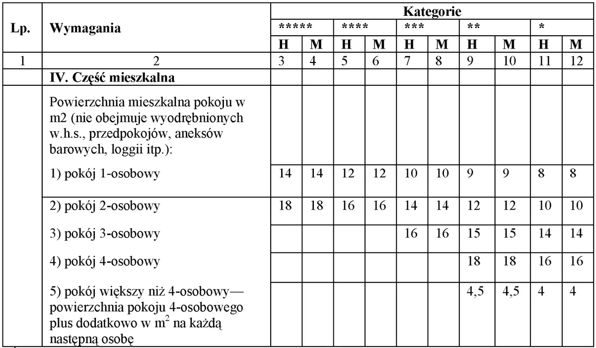 Fragment tabeli wymagań kategoryzacyjnych dotyczący powierzchni pokoi