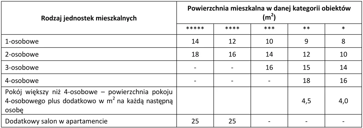 Tabela minimalnych powierzchni jednostek mieszkalnych w kategoriach obiektów