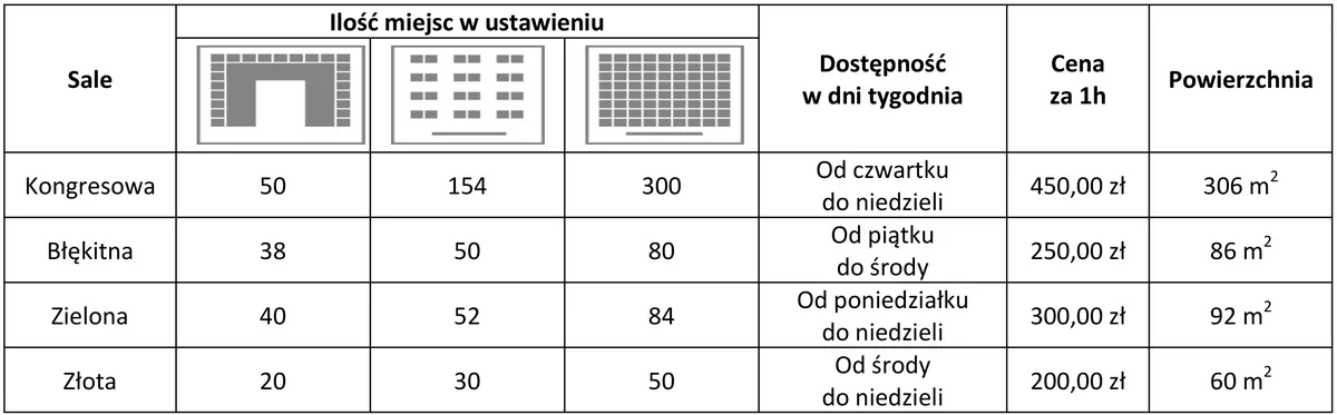 Tabela sal konferencyjnych z liczbą miejsc w ustawieniach, dostępnością, ceną i powierzchnią