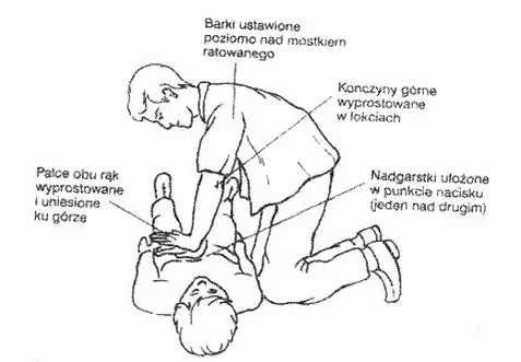 Rysunek: klęcząca osoba uciska złożonymi dłońmi klatkę piersiową osoby leżącej, z opisami ułożenia barków, łokci, nadgarstków i palców