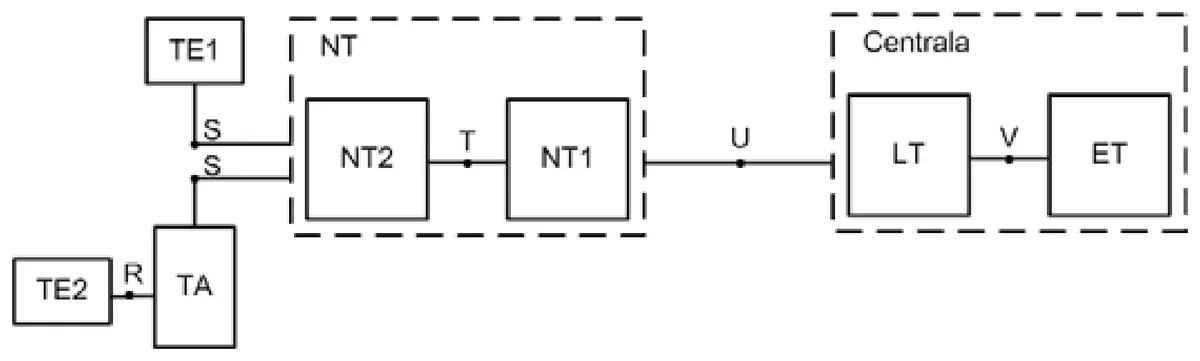 Model odniesienia ISDN z TE1, TE2, TA, NT2, NT1, LT i ET oraz stykami R, S, T, U, V