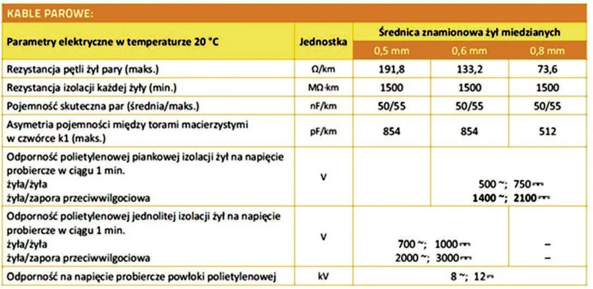 Tabela parametrów elektrycznych kabli parowych dla średnic żył 0,5 mm, 0,6 mm i 0,8 mm