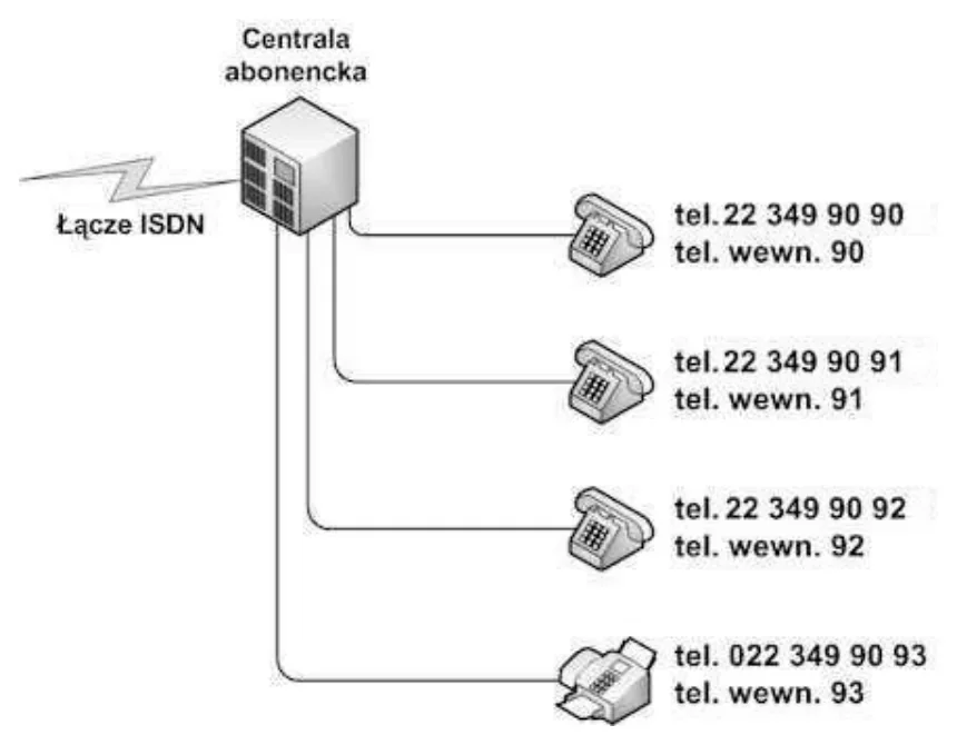 Schemat centrali abonenckiej z łączem ISDN i czterema telefonami z numerami zewnętrznymi i wewnętrznymi